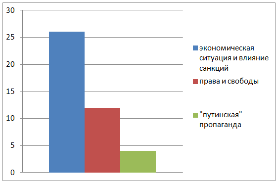 02 Распределение новостей в теме Внутренняя ситуация в России.png