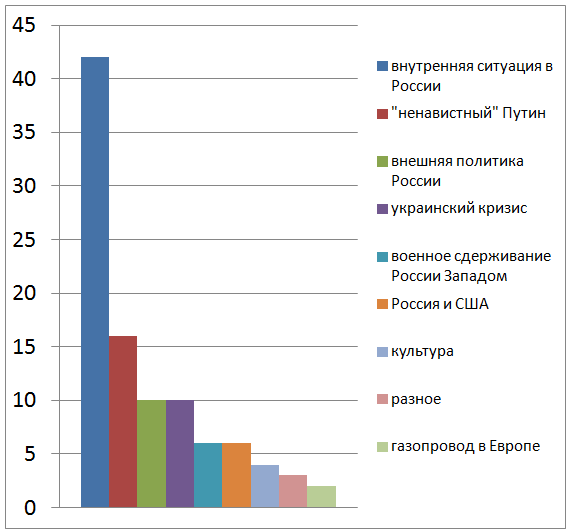 01 Основные темы и количество новостей.png