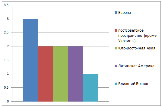 03 Распределение новостей в теме Внешняя политика России.png